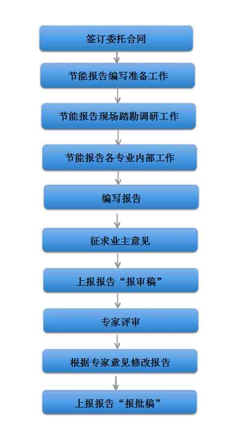 1513583838440026.jpg 節(jié)能報(bào)告 流程-1.jpg